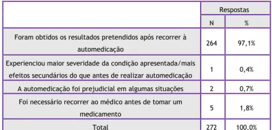 Tabela 4 – Estatística descritiva relativa ao resultado obtido na prática de automedicação pelos estudantes  inquiridos