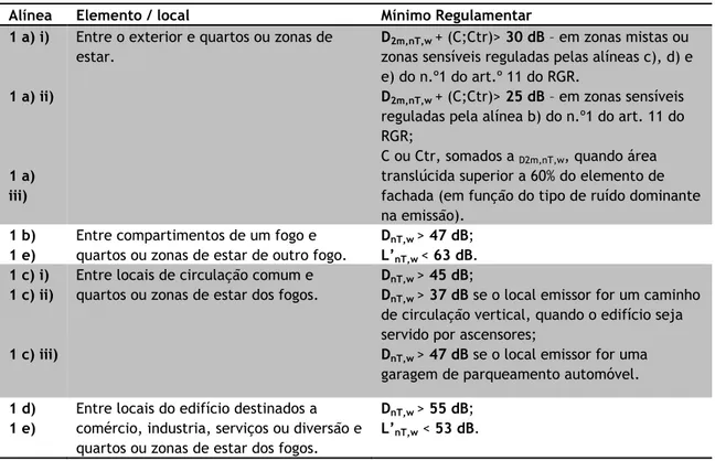 Tabela 3. 8 – Valores mínimos /máximos para as medições efetuadas para cumprimentos em edifícios  habitacionais e mistos, e unidades hoteleiras (art.º 5º do RRAE)