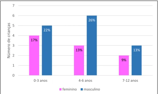 Figura 1 - Distribuição das crianças participantes segundo o sexo e a idade