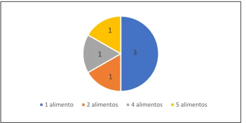 Tabela 1 - Distribuição dos alimentos alérgicos 