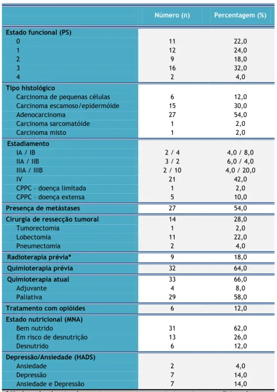 Tabela 2 – Características clínicas da amostra  Número (n)  Percentagem (%)  Estado funcional (PS)  0  11  22,0  1  12  24,0  2  9  18,0  3  16  32,0  4  2  4,0  Tipo histológico 