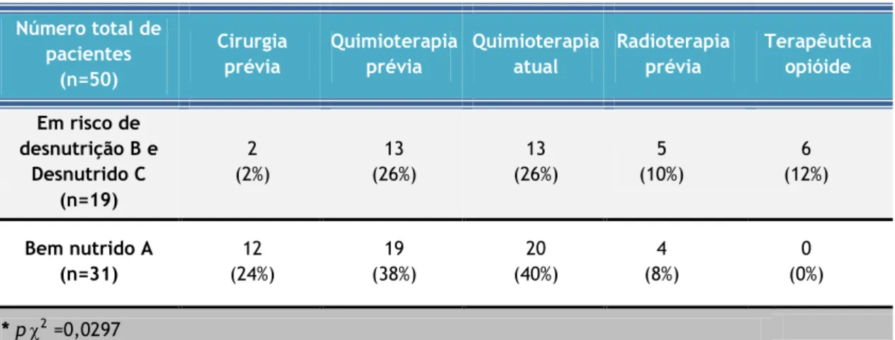 Tabela 5 – Relação entre as diferentes modalidades de tratamento e o estado nutricional  Número total de  pacientes  (n=50)  Cirurgia prévia  Quimioterapia prévia  Quimioterapia atual  Radioterapia prévia  Terapêutica opióide  Em risco de  desnutrição B e 