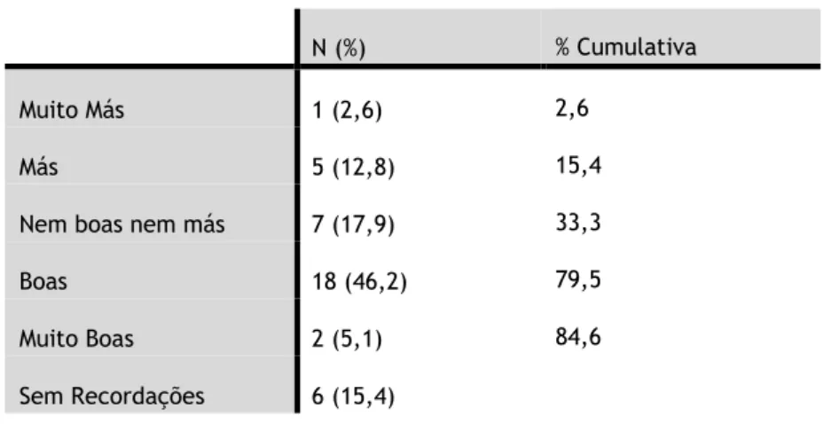 Tabela 5 - Classificação das memórias do internamento na UCI, realizada pelos doentes