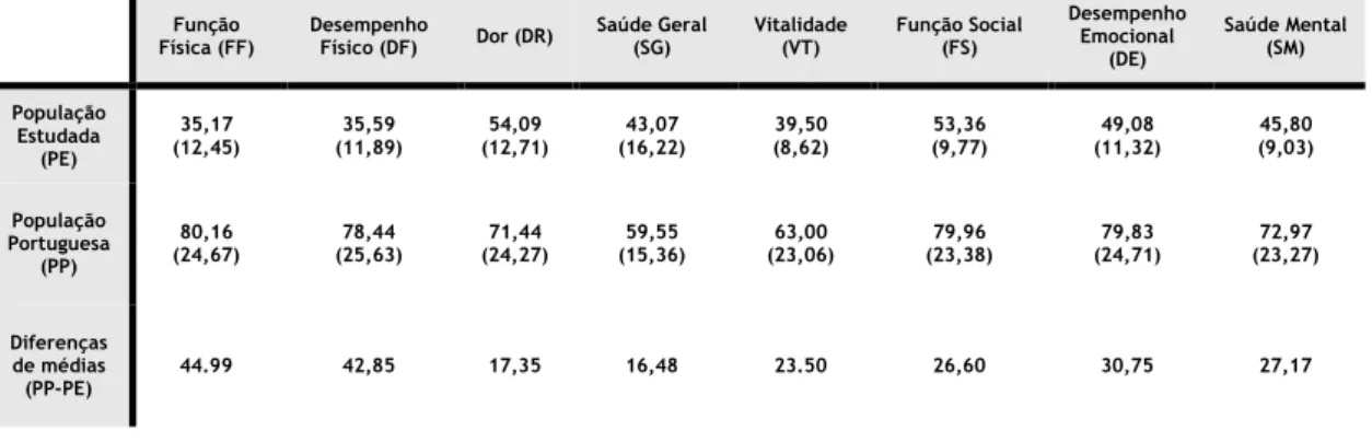 Tabela  6  -  Valores  das  dimensões  individuais  do  SF-36  v2  e  respetivas  normas  portuguesas