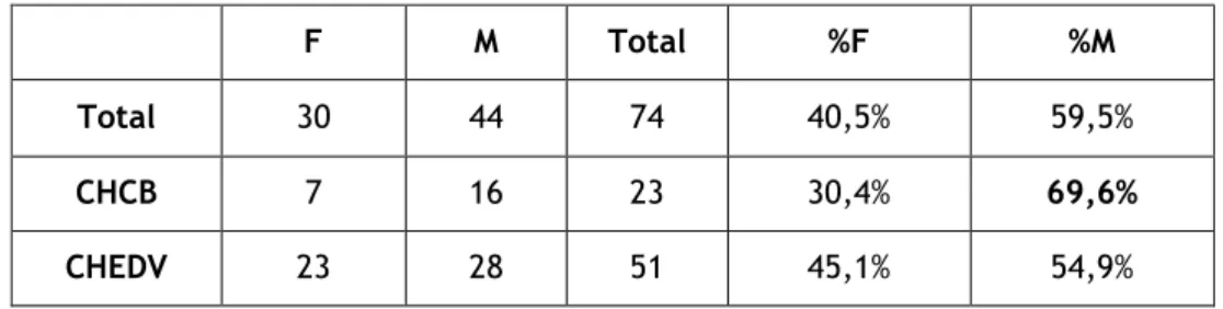 Tabela 1 – Distribuição dos participantes por sexo e por Centro Hospitalar 