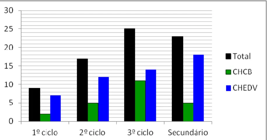 Figura 2 – Distribuição dos participantes segundo as habilitações literárias e por Centro Hospitalar 