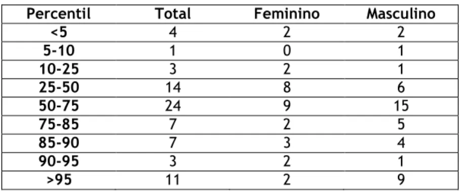 Tabela 4 – Distribuição dos participantes por sexo e percentil