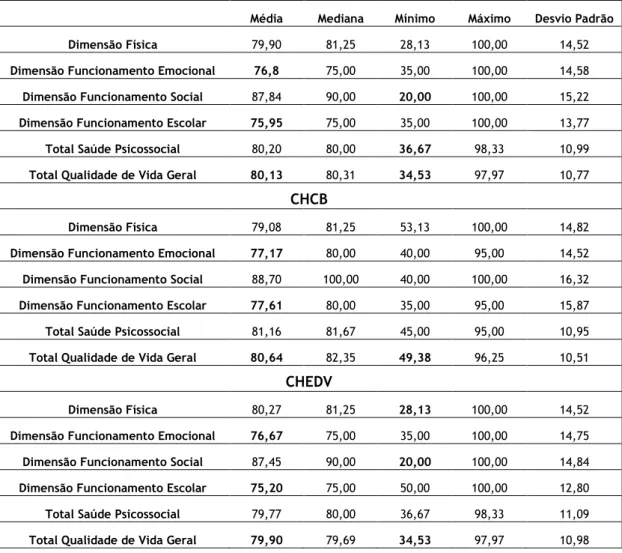 Tabela  6  –  Resultados  obtidos  no  instrumento  de  avaliação  PedsQL™  4.0  -  de  uma  amostra  de  74  crianças/adolescentes