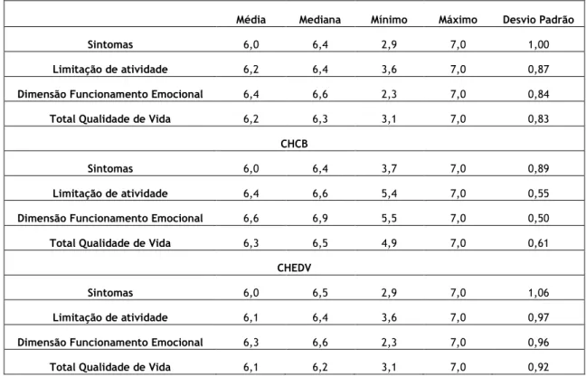 Tabela  7  –  Resultados  obtidos  no  instrumento  de  avaliação  PAQLQ  de  uma  amostra  de  74  crianças/adolescentes