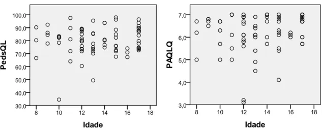 Figura 6 – Representação gráfica da associação entre a idade e os instrumentos de avaliação PedsQL™ 