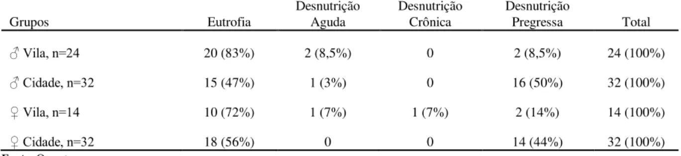 Tabela  1  - Estado  Nutricional  de  acordo  com  classificação  de  Waterlow  para  os  grupos  de  escolares  de  6-10  anos estudados