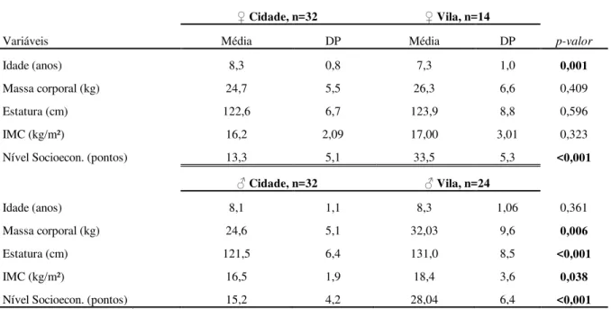 Tabela 3 - Análise descritiva das varáveis dos grupos: Cidade e Vila para meninas e meninos de 6-10 anos