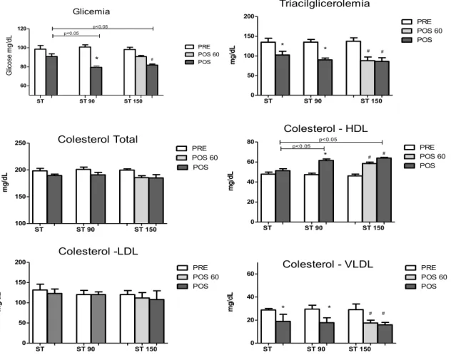 Figura  1-  Parâmetros  plasmáticos  sanguíneos  de  glicemia.  (Painel  superior  esquerdo),  triacilglicerolemia  (painel  superior  direito),  colesterol  total  (painel  central  esquerdo),  colesterol  HDL  (painel  central  direito),  colesterol  LDL