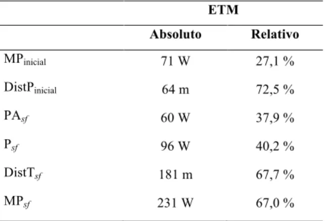 Tabela 3- Reprodutibilidade dos parâmetros da distribuição  da  potência  nos  testes  contrarrelógio  de  4  km  pelo  erro  típico  da  medida  (ETM)  absoluto  e  relativo