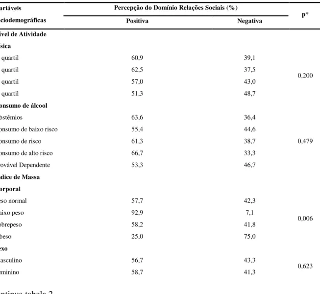 Tabela 2 - Percepção do domínio relações sociais da QV dos adolescentes de acordo com o NAF, consumo de  álcool, IMC e variáveis sociodemográficas.