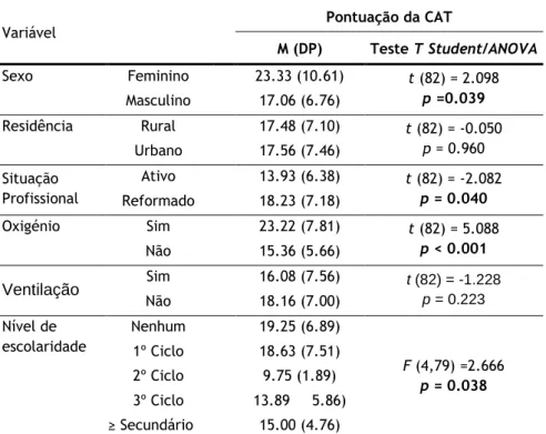 Tabela 15 - Estratificação das pontuações do CAT por sexo, residência, situação profissional, oxigénio e  ventilação (n = 84)
