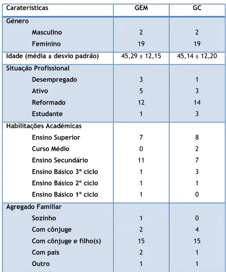 Tabela  1  –  Características  sociodemográficas  de  acordo  com  o  grupo  com  Esclerose  Múltipla  (GEM)  e  grupo de controlo (GC)