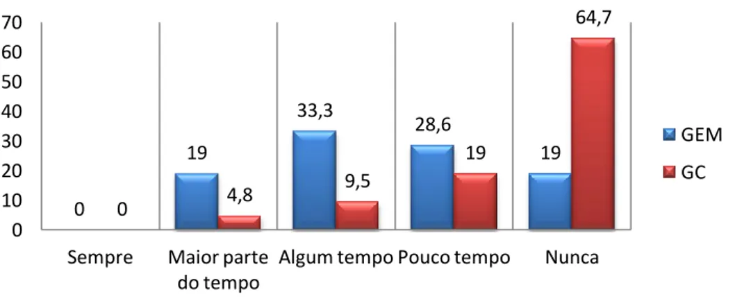 Gráfico 6 – Apresentação da distribuição da amostra sobre o impacto dos problemas físicos e emocionais  na vida social, em percentagens