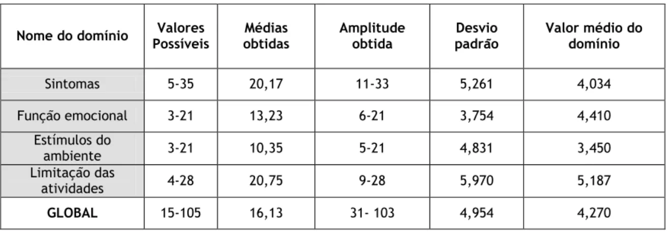 Tabela 4 – Pontuação total do Mini-AQLQ e dos respetivos domínios 