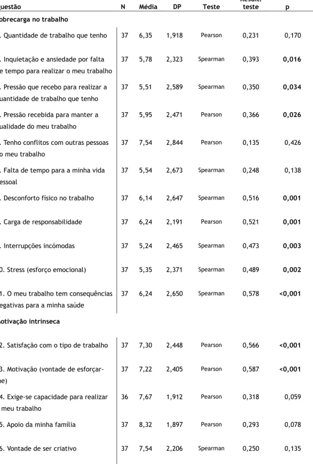 Tabela 10. Média e DP de cada uma das questões do questionário QVP-35 e respectiva correlação com a  QVP percebida, relativo à Cova da Beira