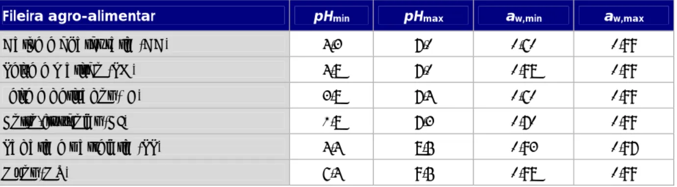 Tabela 1. Valores mínimo e máximo dos parâmetros intrínsecos, pH e a w , de produtos de diferentes  fileiras agro-alimentares