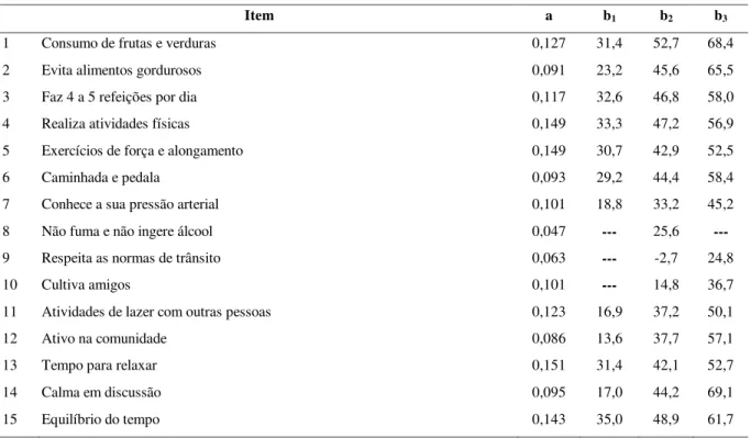 Tabela 1 - Estimativas dos parâmetros dos itens do modelo de Samejima na escala (50,10)