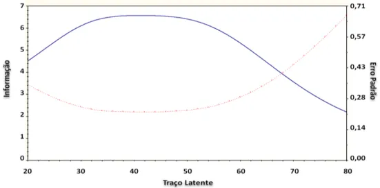 Figura 3 - Curva de Informação do Instrumento PEVI. 