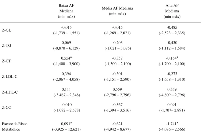 Tabela 4 - Comparações dos escores z para as variáveis metabólicas e Escore de Risco Metabólico entre os níveis  de AF para as meninas