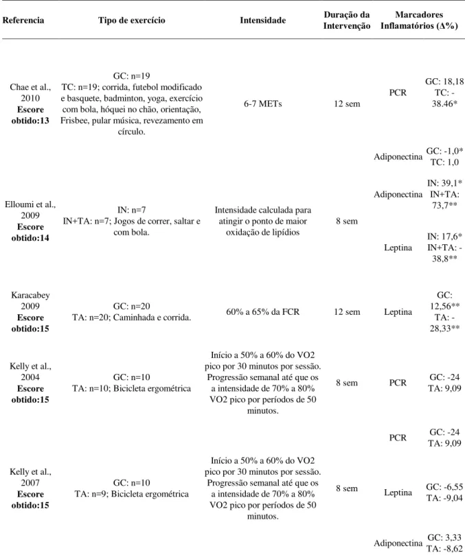 Tabela 2 – Características dos programas de intervenção e as alterações nos marcadores inflamatórios
