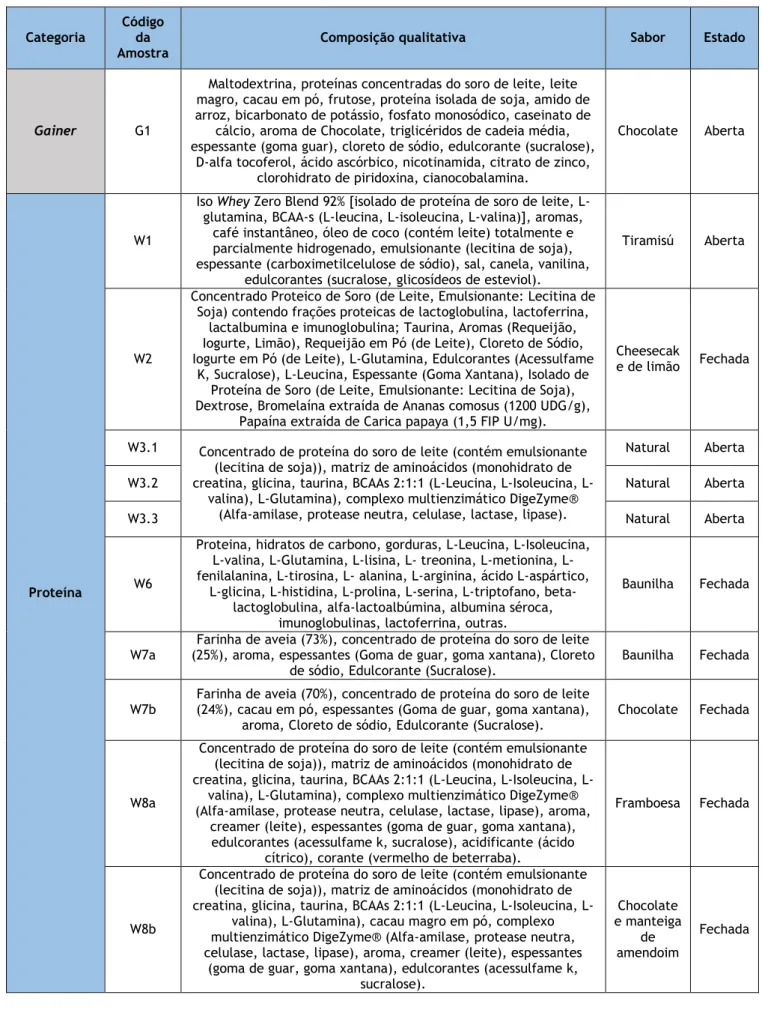 Tabela 1 —  Informação de rotulagem e codificação das amostras testadas.