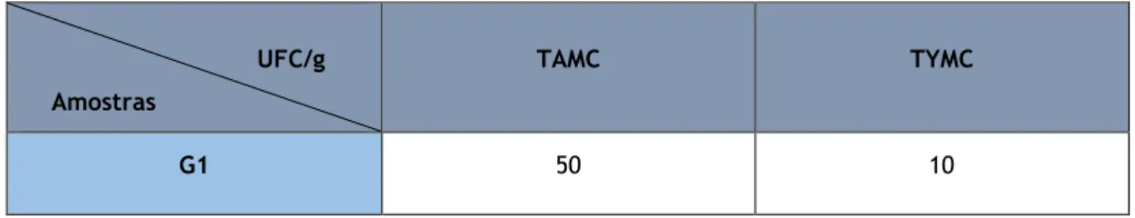 Tabela 5 — Valores de TAMC e TYMC para a amostra de gainer. 