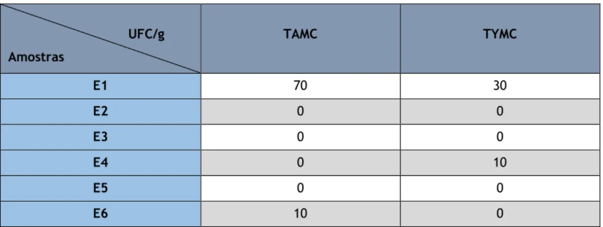 Tabela 7 — Valores de TAMC e TYMC para as amostras de Bebidas Energéticas. 