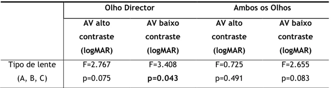 Tabela  4.3  - Valores  –  p  e  estatística  de  teste  (F)  da  ANOVA  para  a  acuidade  visual  de  alto  e  baixo  contraste para os três tipos de lentes em estudo