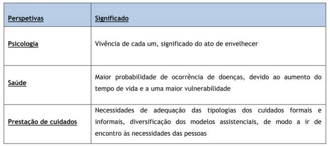 Tabela 1 – Perspetivas do processo de envelhecimento 