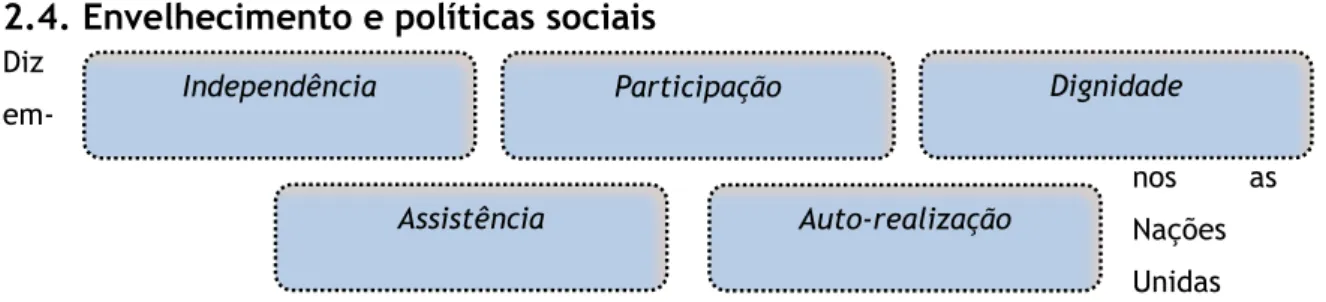 Figura 2 – Direitos dos idosos segundo a resolução 46/91 