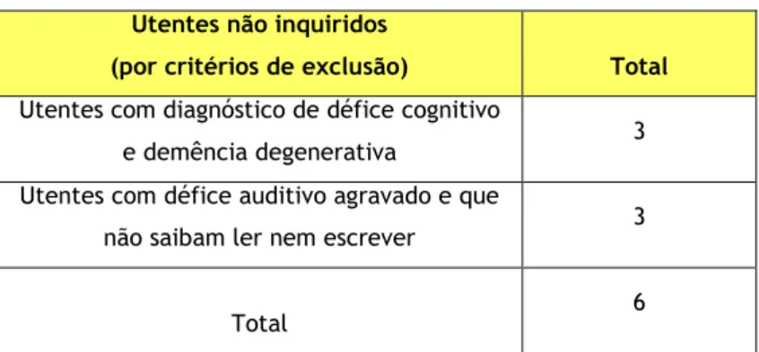 Tabela 13 – N.º total de utentes com critérios de exclusão