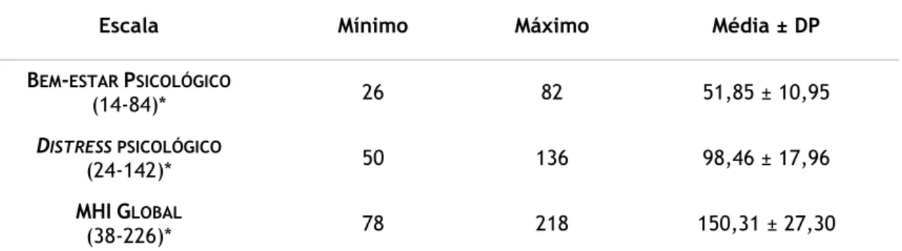 Tabela 2 – Valores das dimensões e resultado global do questionário MHI e média da amostra