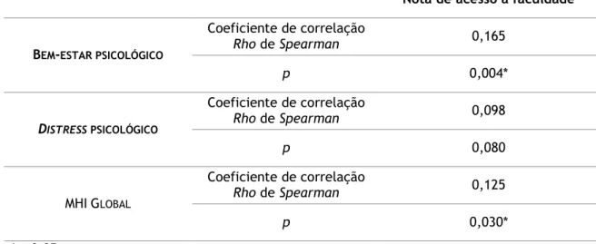 Tabela 10 – Correlação entre a nota de acesso à faculdade e os resultados das dimensões de  saúde mental