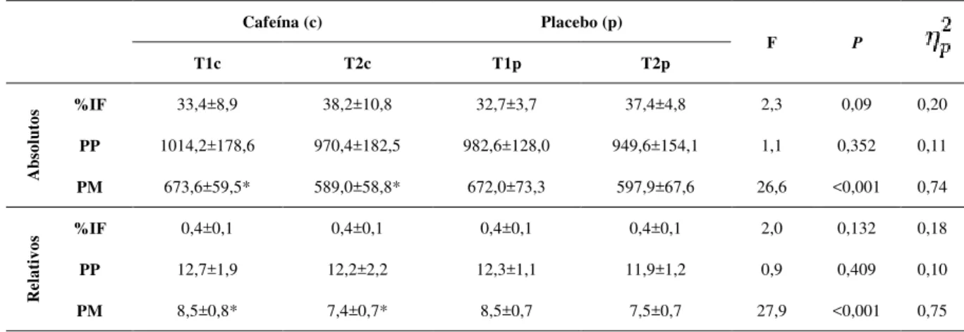 Tabela  1  –  Indicadores  de  Potência  Pico  (PP),  Potência  Média  (PM)  e  Índice  de  Fadiga  (%IF)  em  valores   absolutos (W) e relativos (W kg -1 ) nas duas sessões experimentais com utilização de cafeína (c) e    placebo (p)