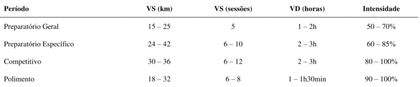 Tabela 1 – Características de volume e intensidade do treinamento ao longo da temporada