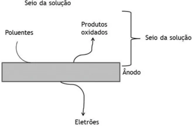 Figura 2.2 – Esquema do mecanismo de oxidação direta (adaptado de Deng e Englehardt (2007))