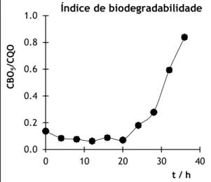 Figura 4.3 – Evolução do índice de biodegradabilidade ao longo do tempo de tratamento