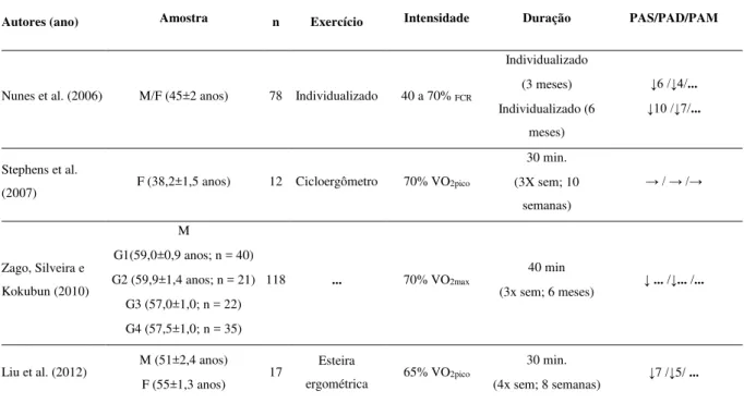 Tabela 3 – Efeito crônico do exercício físico aeróbio sobre a pressão arterial. 