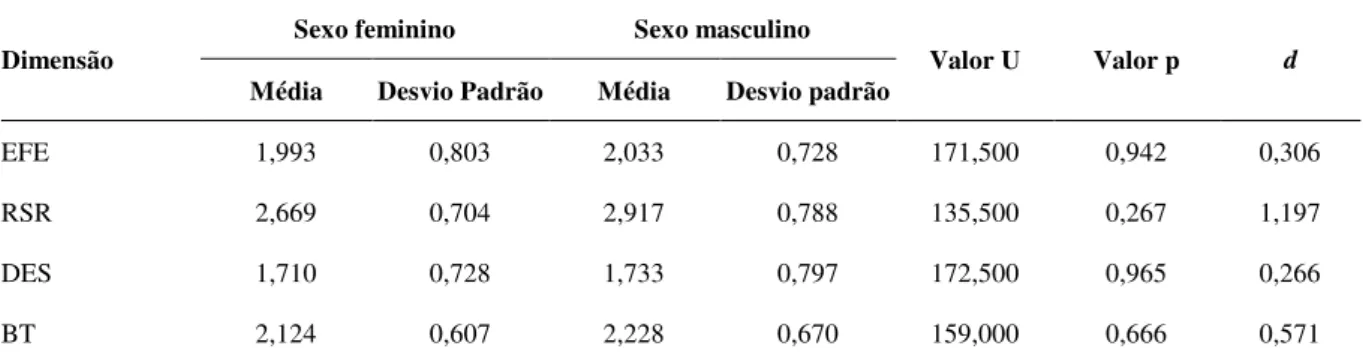 Tabela 4 – Comparação por sexo das dimensões de burnout e burnout total. 