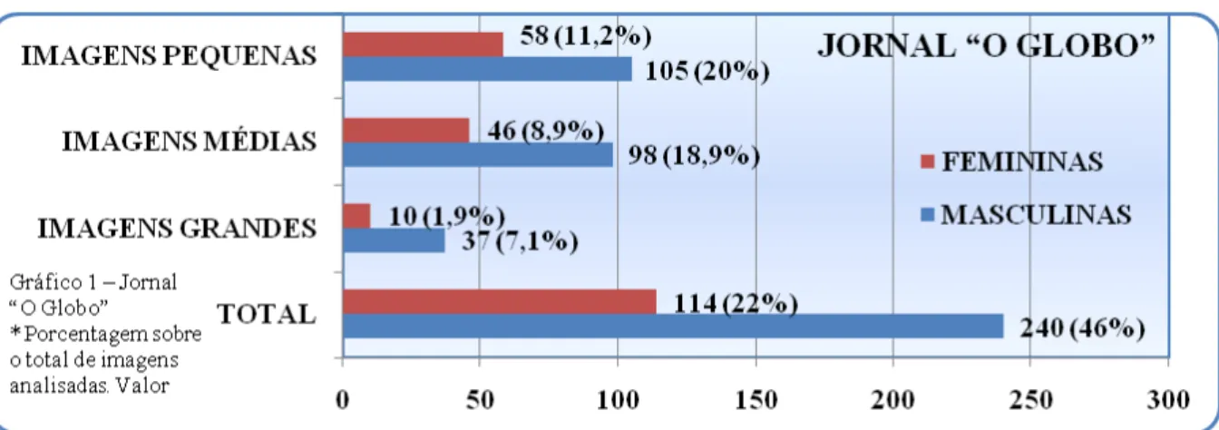 Figura 1 – Gráfico 1 – Jornal “O Globo”. 