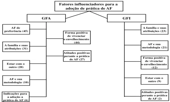 Figura  1  -  Percepção  fatores  influenciadores  para  adoção  de  prática  de  AF  percebidos  pelas  pessoas  longevas  estudadas