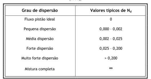 Tabela 3.2. – Valore típicos de N d  para diferentes graus de dispersão (adaptada de Santamaria et al