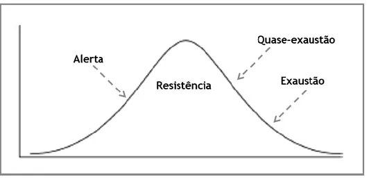 Figura 3. Curva e fases de desenvolvimento do Stress (Gonçalves, et al., 2008) 