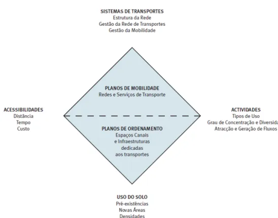 Figura 4- Áreas abrangidas pelos Planos de Mobilidade e Planos de  Ordenamento (IMTT, GPIA 2011a) 