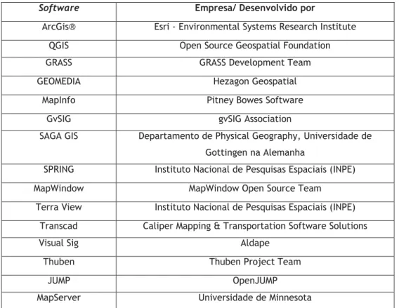 Tabela 1 - Softwares SIG disponíveis e respetiva empresa/desenvolvido por 